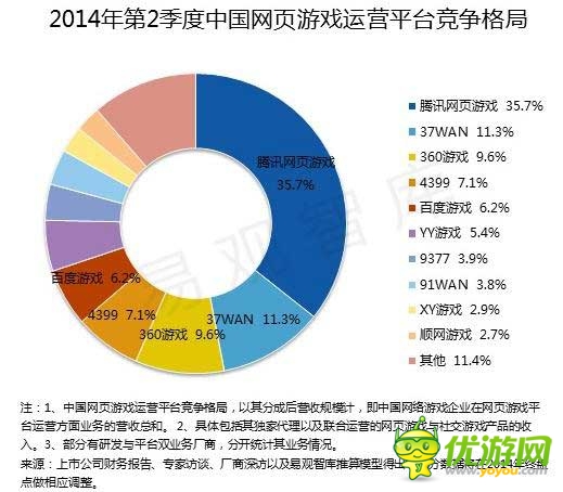 2014 Q2端游首现负增长 腾讯占据手游市场半壁江山