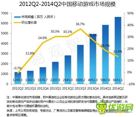 2014 Q2端游首现负增长 腾讯占据手游市场半壁江山