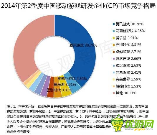 2014 Q2端游首现负增长 腾讯占据手游市场半壁江山