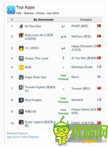 App Annie6月指数：中国iOSTop10腾讯占七款