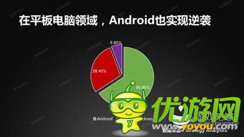 谷歌安卓使用量首超苹果IOS 似有完爆趋势