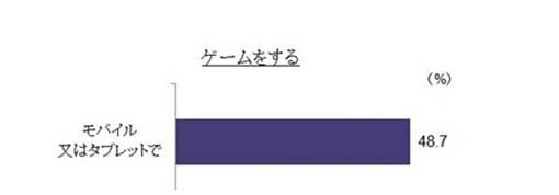 调查：日本网络用户的手游玩家比例亚洲最低