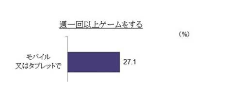 调查：日本网络用户的手游玩家比例亚洲最低