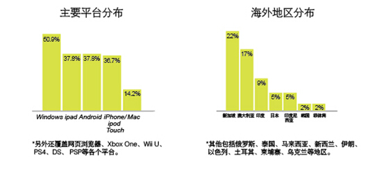 IGF China 2014参赛作品较上届增长49%创历史新高