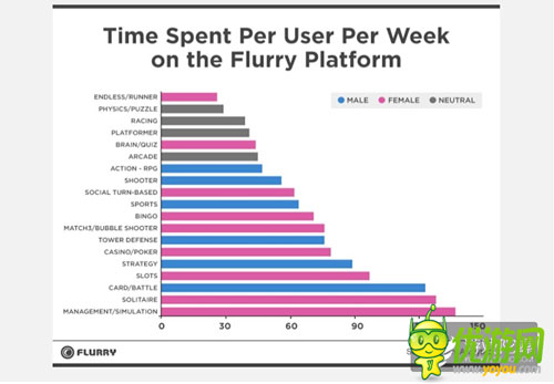 Flurry报告：手游女性玩家比男性玩家更愿意花钱