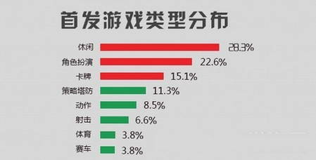 可可游戏中心7月数据报告：大作云集 休闲为主