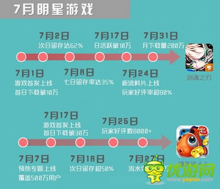 可可游戏中心7月数据报告：大作云集 休闲为主