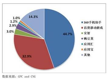 渠道运营能力对比突出 360贡献热门产品收入超40%