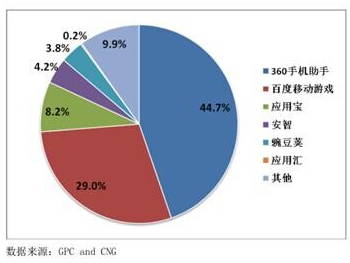 渠道运营能力对比突出 360贡献热门产品收入超40%