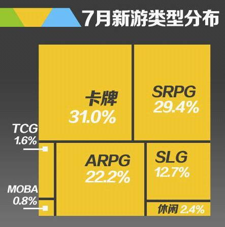 UC九游7月报告：卡牌游戏数量减少 SRPG占比上升