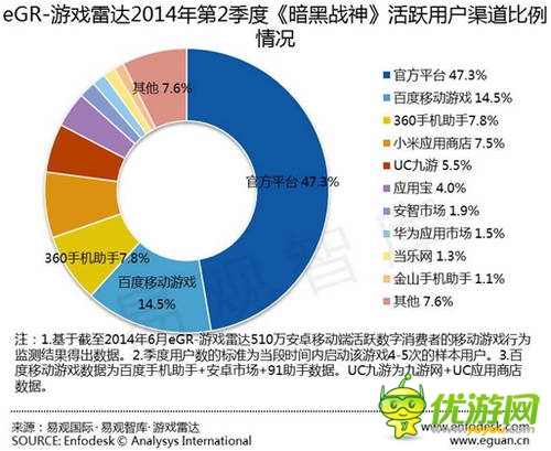 易观发布Q2安卓渠道数据：百度移动游戏继续领跑 