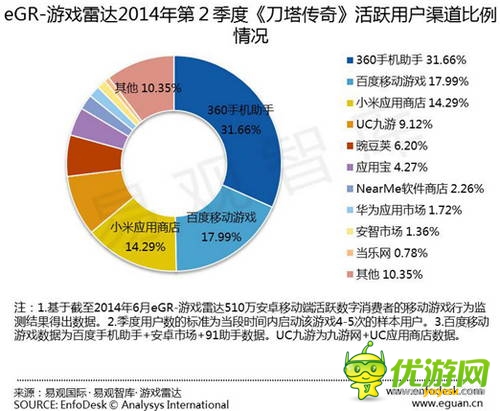 易观发布Q2安卓渠道数据：百度移动游戏继续领跑 