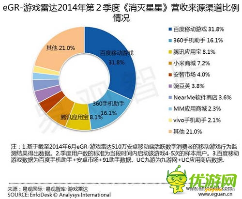 易观发布Q2安卓渠道数据：百度移动游戏继续领跑 