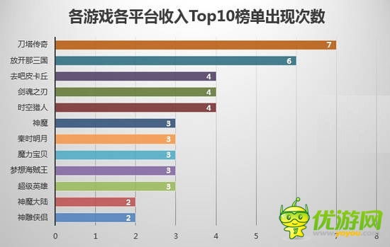 7月国内手游渠道游戏数据分析