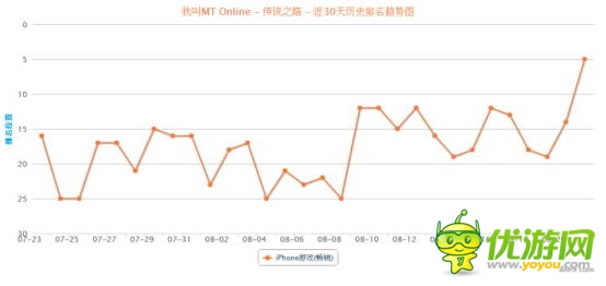 “手游老兵”砸场子！五款老游戏逆袭畅销榜