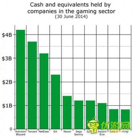 复盘上市游戏公司Q2财报：腾讯收入最高 动视现金最足