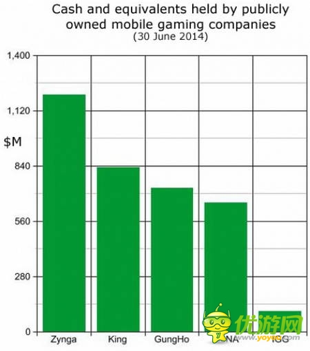 复盘上市游戏公司Q2财报：腾讯收入最高 动视现金最足