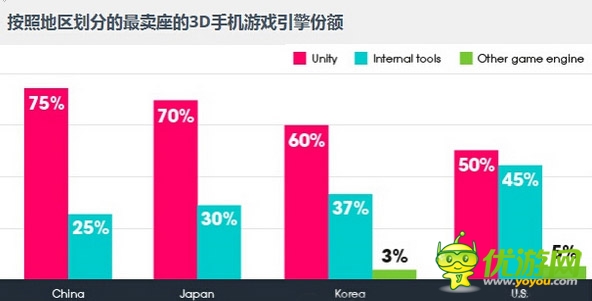 Unity大中华区开发者数量和终端安装量全球首位