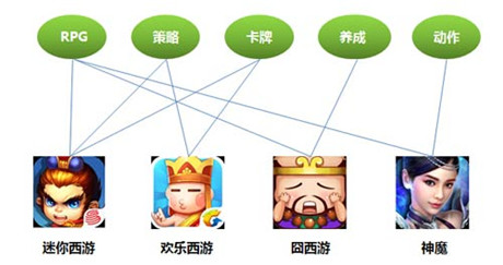 以西游题材为例：做好产品创新的关键？