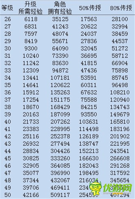 避免走弯路《变形金刚：崛起》等级传授数据表曝光