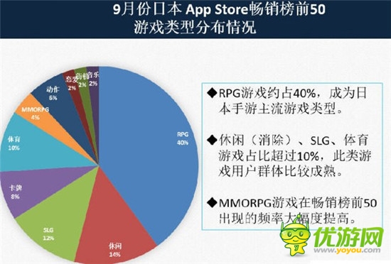 图文：9月份日本App Store畅销榜前50背后的数据