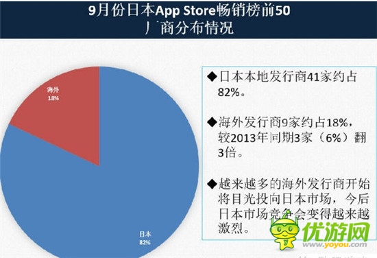 图文：9月份日本App Store畅销榜前50背后的数据