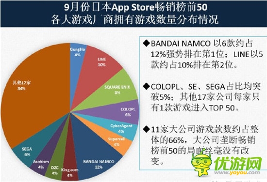 图文：9月份日本App Store畅销榜前50背后的数据