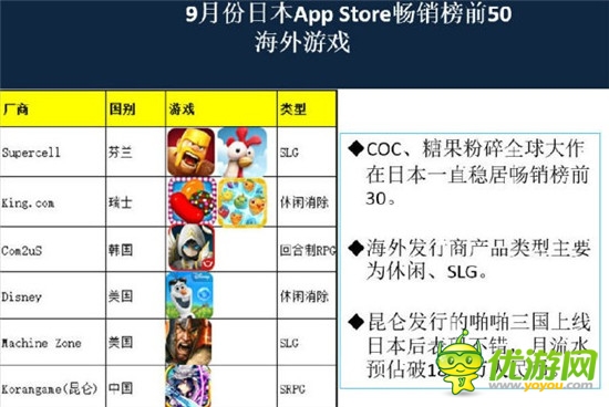 图文：9月份日本App Store畅销榜前50背后的数据