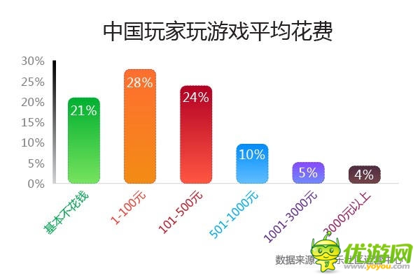 中美手游用户PK 中国“巨鲸”用户消费是美10倍