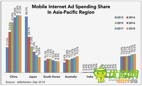 移动广告消费同比增210% 中国超过日本