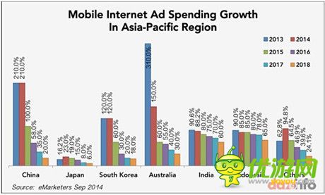 移动广告消费同比增210% 中国超过日本