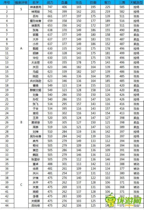 三国杀传奇开局武将排行列表分享