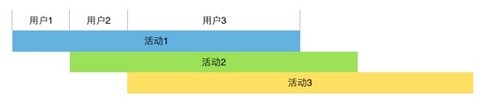 活动设计的“七宗罪”–活动做不好会伤用户，伤产品