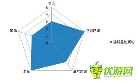 图表告诉你一切《热血三国》职业属性解析