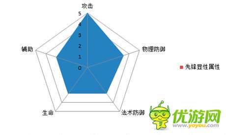 图表告诉你一切《热血三国》职业属性解析