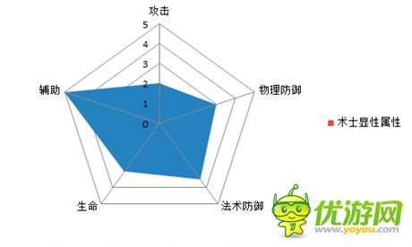 图表告诉你一切《热血三国》职业属性解析