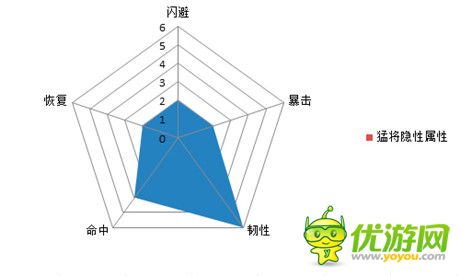 逆袭法宝《热血三国》5大职业的隐性属性