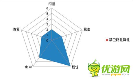 逆袭法宝《热血三国》5大职业的隐性属性