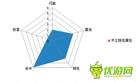 逆袭法宝《热血三国》5大职业的隐性属性