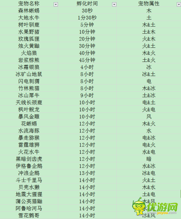 功夫宠物47只宠物孵化时间