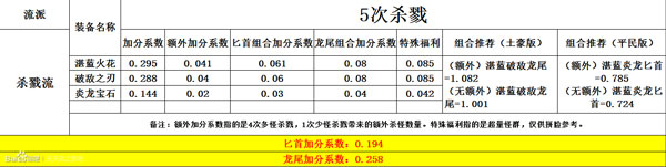 天天风之旅主流装备加分数据表一览