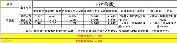 天天风之旅主流装备加分数据表一览