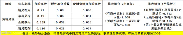 天天风之旅主流装备加分数据表一览