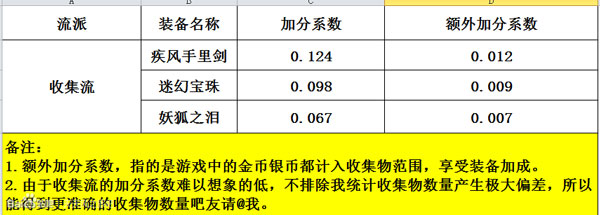 天天风之旅主流装备加分数据表一览