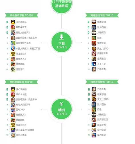 360发布2014年12月手游指数 动作游戏最畅销