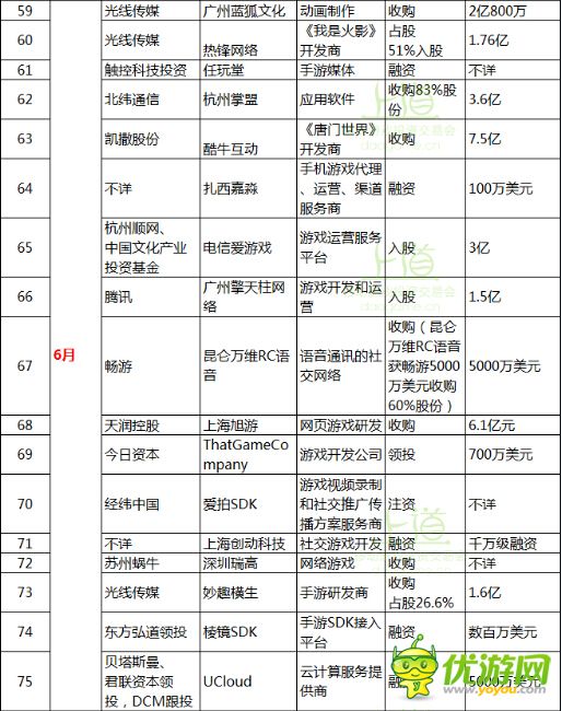 一张图表带你了解2014全年手游行业投融资大事