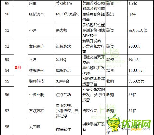 一张图表带你了解2014全年手游行业投融资大事