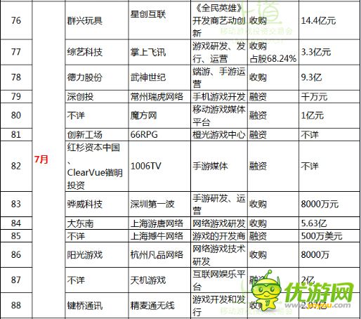 一张图表带你了解2014全年手游行业投融资大事