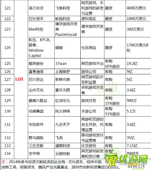 一张图表带你了解2014全年手游行业投融资大事