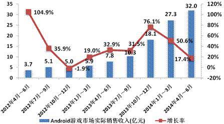 2014年Q2中国移动网络游戏收入达到51.7亿元 环比增长17.2%